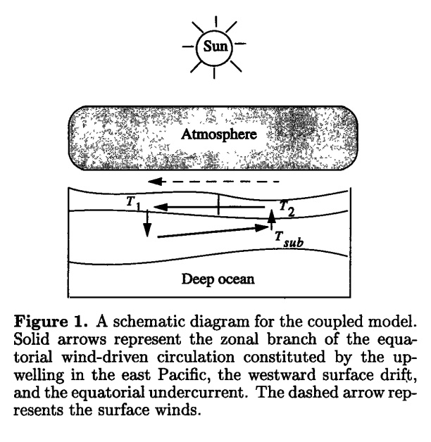 The El Nino Model of Sun